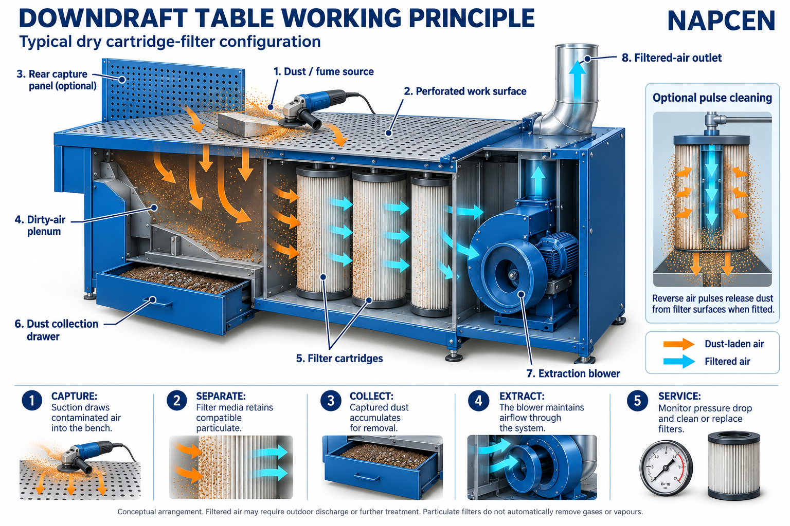 Downdraft table working principle